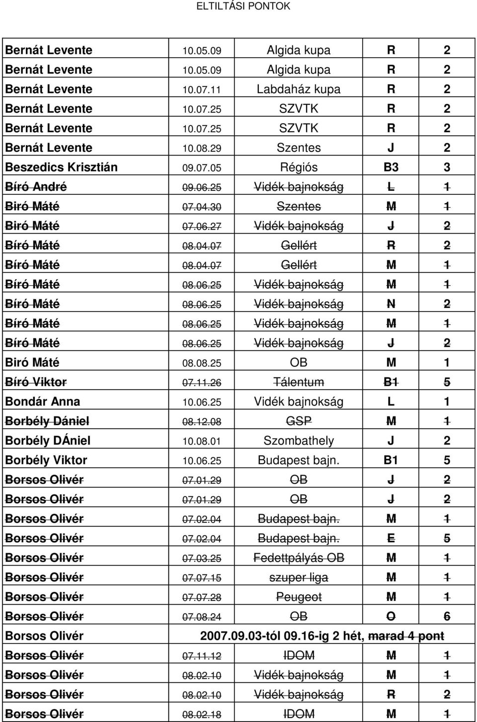 04.07 Gellért M 1 Bíró Máté 08.06.25 Vidék bajnokság M 1 Bíró Máté 08.06.25 Vidék bajnokság N 2 Bíró Máté 08.06.25 Vidék bajnokság M 1 Bíró Máté 08.06.25 Vidék bajnokság J 2 Biró Máté 08.08.25 OB M 1 Bíró Viktor 07.