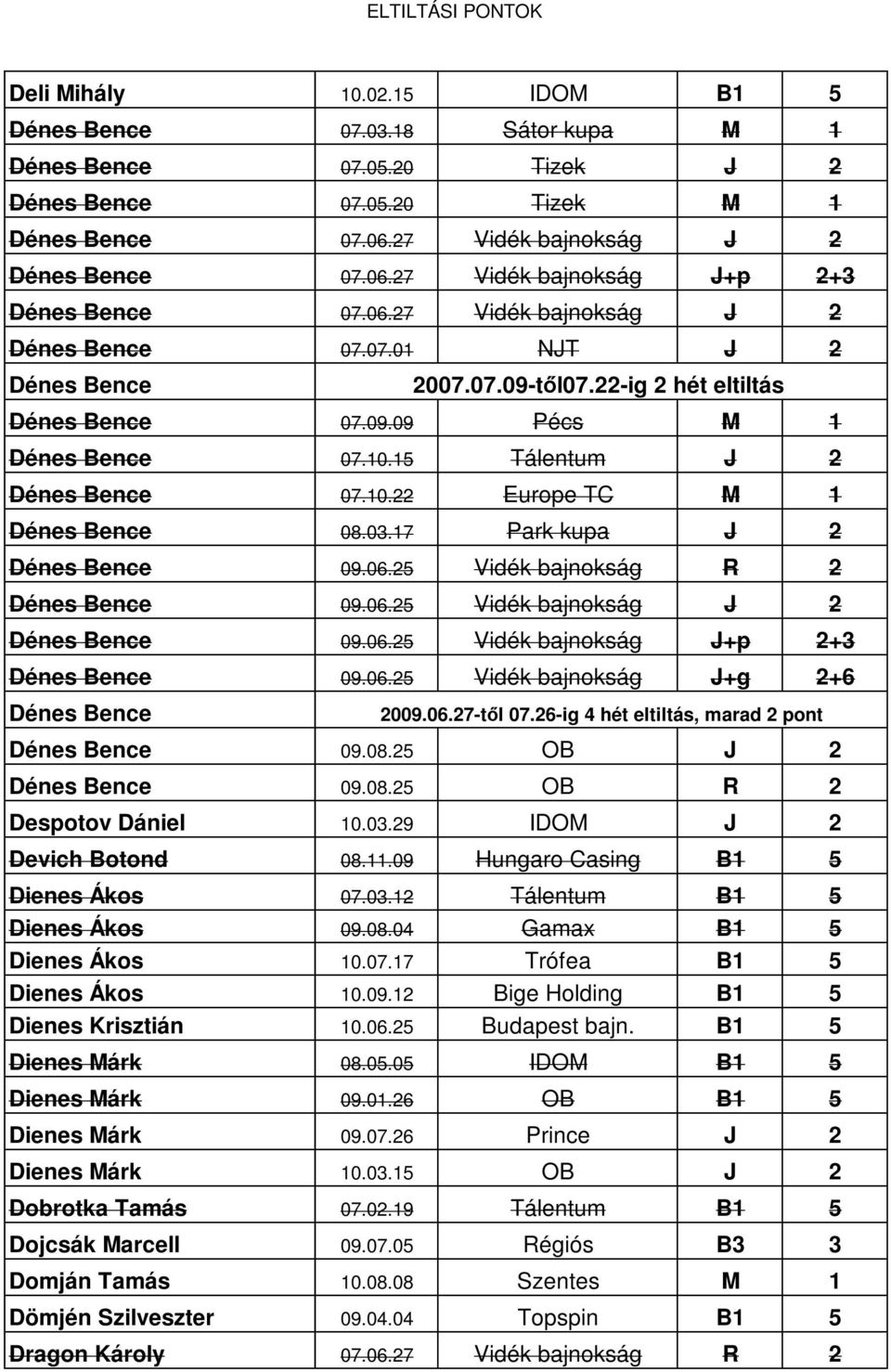 17 Park kupa J 2 Dénes Bence 09.06.25 Vidék bajnokság R 2 Dénes Bence 09.06.25 Vidék bajnokság J 2 Dénes Bence 09.06.25 Vidék bajnokság J+p 2+3 Dénes Bence 09.06.25 Vidék bajnokság J+g 2+6 Dénes Bence 2007.