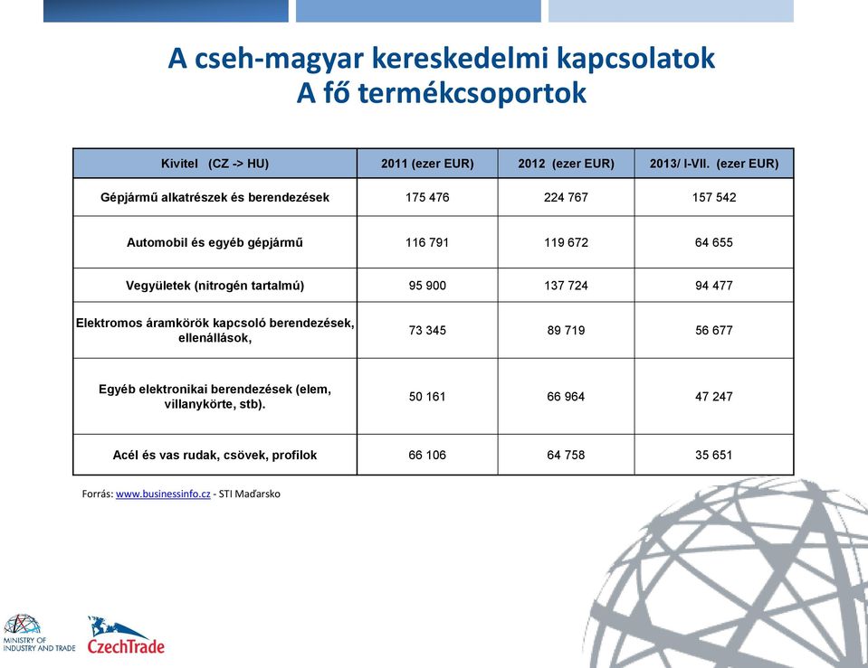 (nitrogén tartalmú) 95 900 137 724 94 477 Elektromos áramkörök kapcsoló berendezések, ellenállások, 73 345 89 719 56 677 Egyéb elektronikai