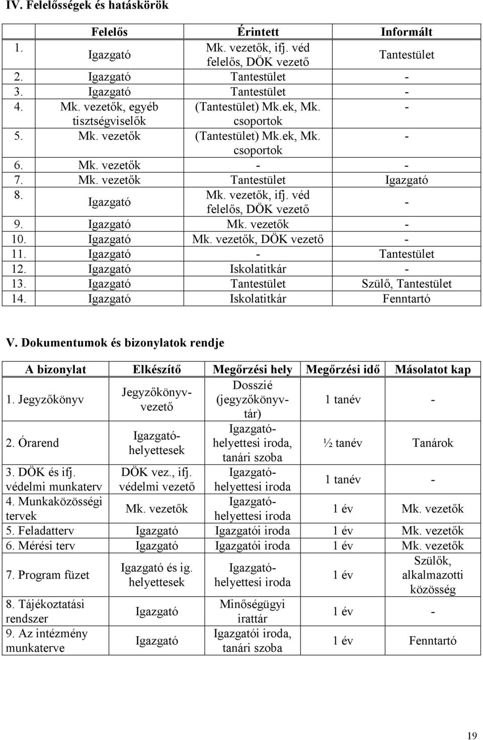 véd Igazgató felelős, DÖK vezető - 9. Igazgató Mk. vezetők - 10. Igazgató Mk. vezetők, DÖK vezető - 11. Igazgató - Tantestület 12. Igazgató Iskolatitkár - 13.