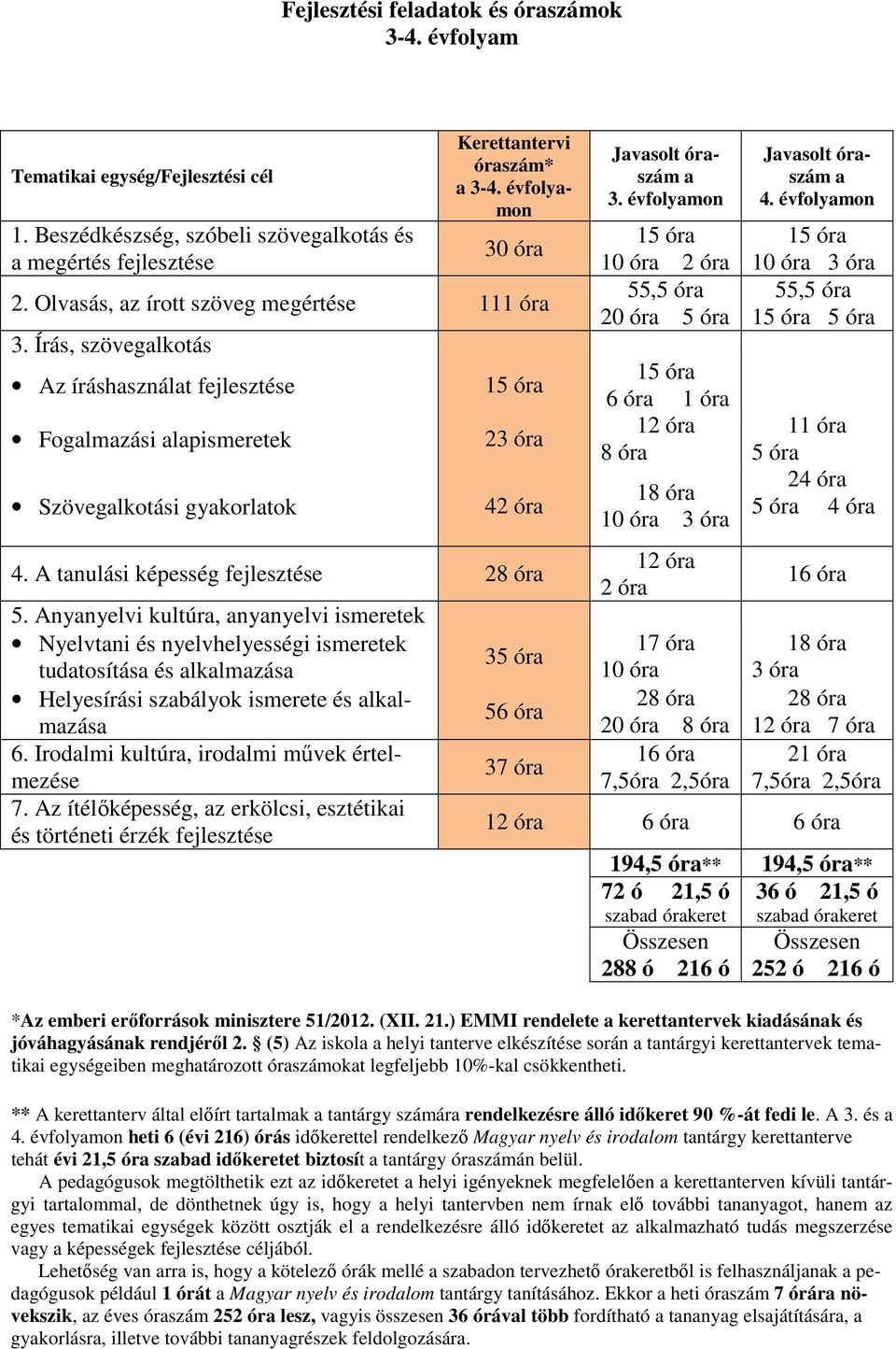 A tanulási képesség fejlesztése 28 óra 5. Anyanyelvi kultúra, anyanyelvi ismeretek Nyelvtani és nyelvhelyességi ismeretek tudatosítása és alkalmazása Helyesírási szabályok ismerete és alkalmazása 6.