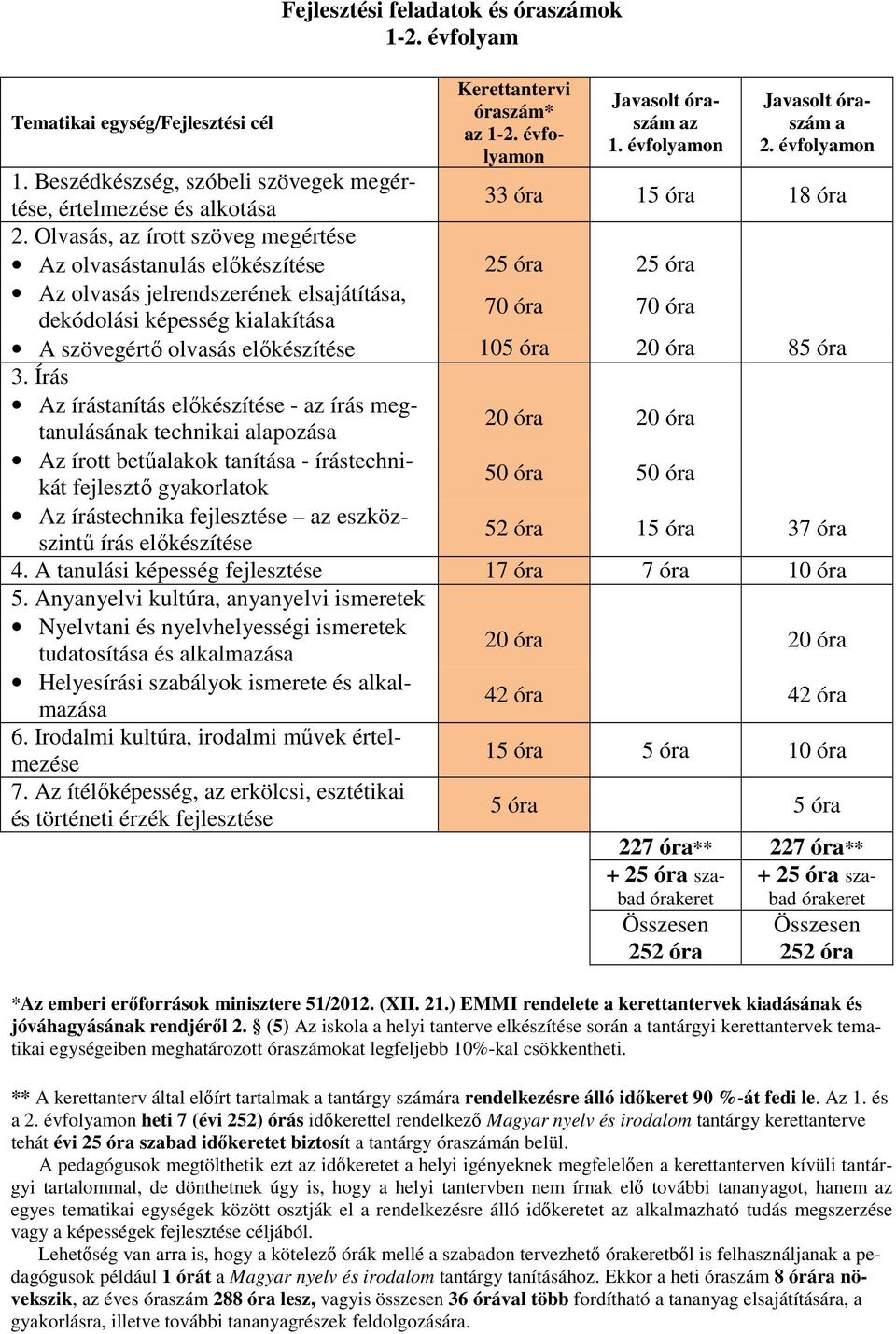 évfolyamon 33 óra 15 óra 18 óra 70 óra 70 óra 20 óra 20 óra dekódolási képesség kialakítása A szövegértő olvasás előkészítése 105 óra 20 óra 85 óra 3.