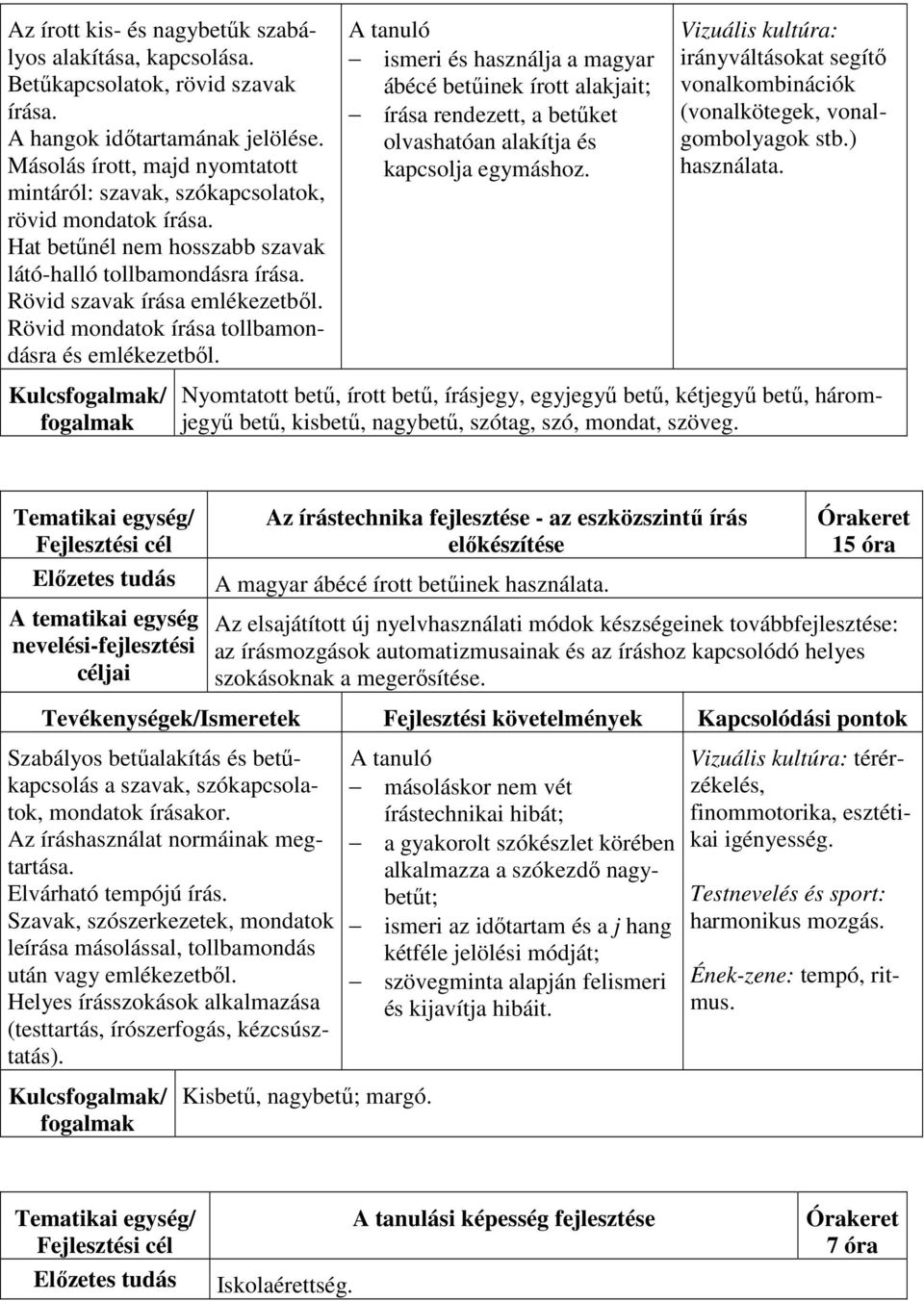 Rövid mondatok írása tollbamondásra és emlékezetből. ismeri és használja a magyar ábécé betűinek írott alakjait; írása rendezett, a betűket olvashatóan alakítja és kapcsolja egymáshoz.