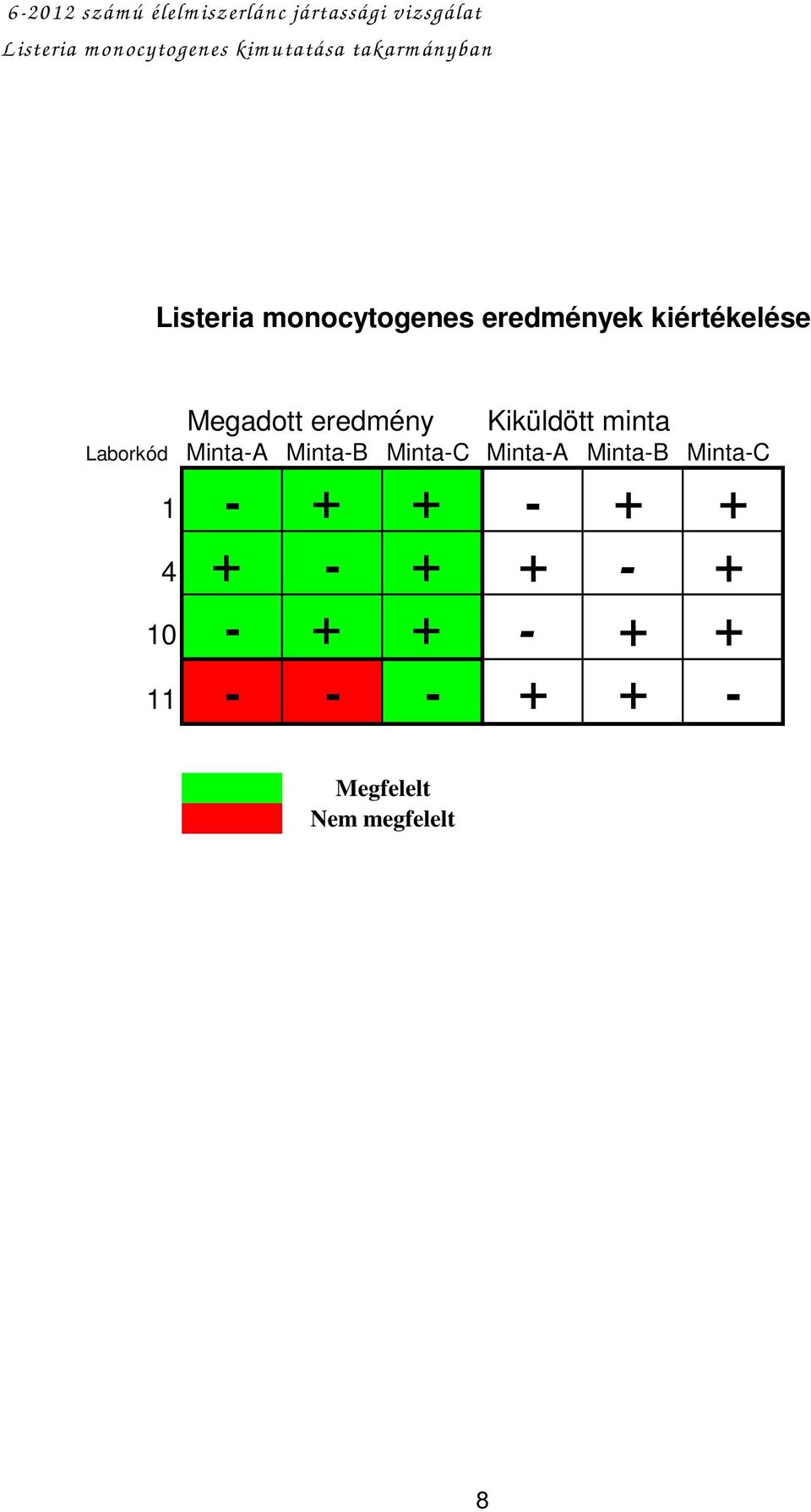 eredmény Kiküldött minta Laborkód Minta-A Minta-B Minta-C Minta-A Minta-B