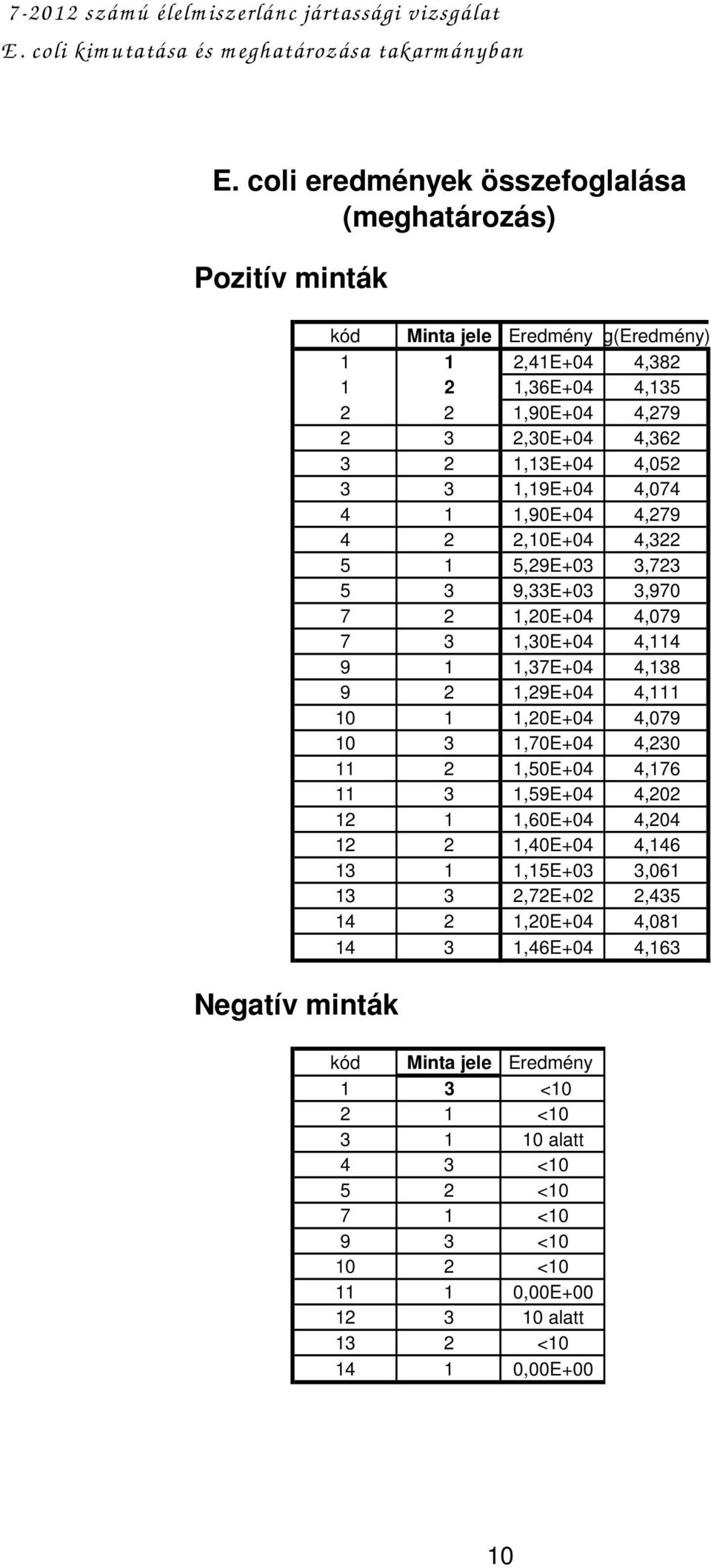 1,13E+04 4,052 3 3 1,19E+04 4,074 4 1 1,90E+04 4,279 4 2 2,10E+04 4,322 5 1 5,29E+03 3,723 5 3 9,33E+03 3,970 7 2 1,20E+04 4,079 7 3 1,30E+04 4,114 9 1 1,37E+04 4,138 9 2 1,29E+04 4,111 10 1 1,20E+04