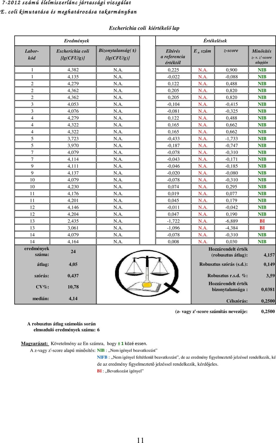 [lg(cfu/g)] [lg(cfu/g)] a referencia z- v. z'-score értéktıl alapján 1 4,382 N.A. 0,225 N.A. 0,900 NIB 1 4,135 N.A. -0,022 N.A. -0,088 NIB 2 4,279 N.A. 0,122 N.A. 0,488 NIB 2 4,362 N.A. 0,205 N.A. 0,820 NIB 2 4,362 N.