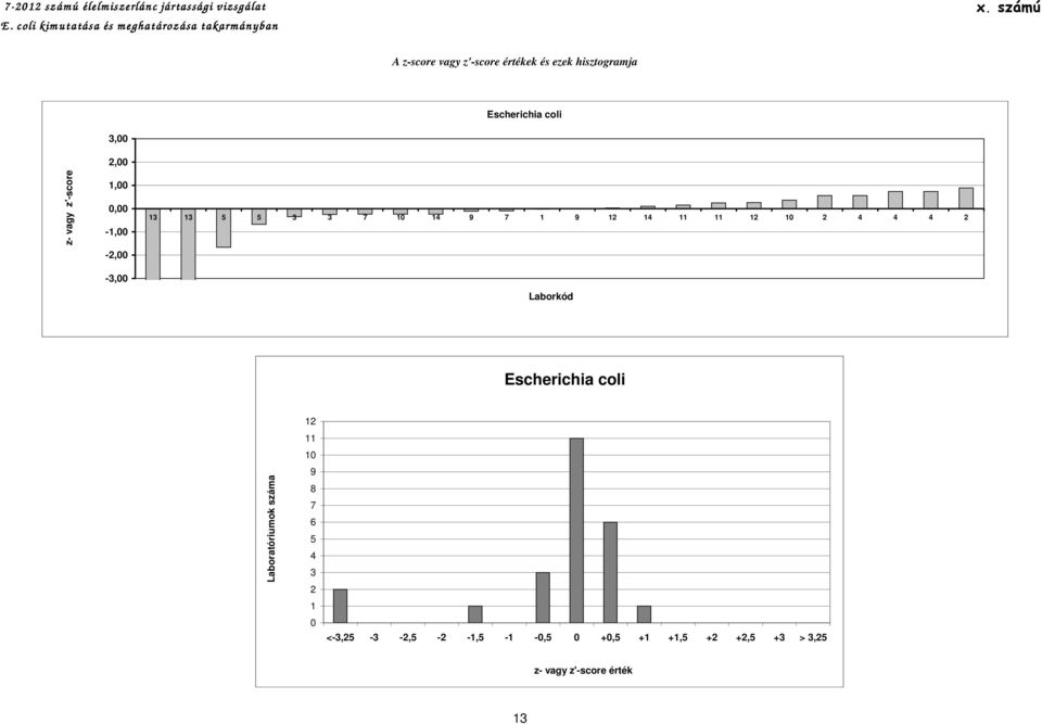 0,00-1,00-2,00-3,00 13 13 5 5 3 3 7 10 14 9 7 1 9 12 14 11 11 12 10 2 4 4 4 2 Laborkód Escherichia coli