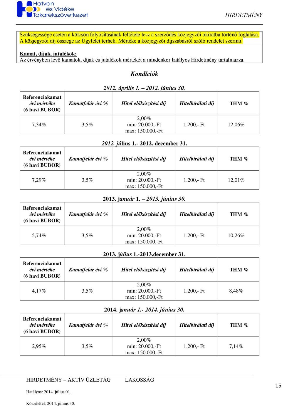 Referenciakamat évi mértéke (6 havi BUBOR) 7,34% 3,5% Referenciakamat évi mértéke (6 havi BUBOR) 7,29% 3,5% Referenciakamat évi mértéke (6 havi BUBOR) 5,74% 3,5% Referenciakamat évi mértéke (6 havi