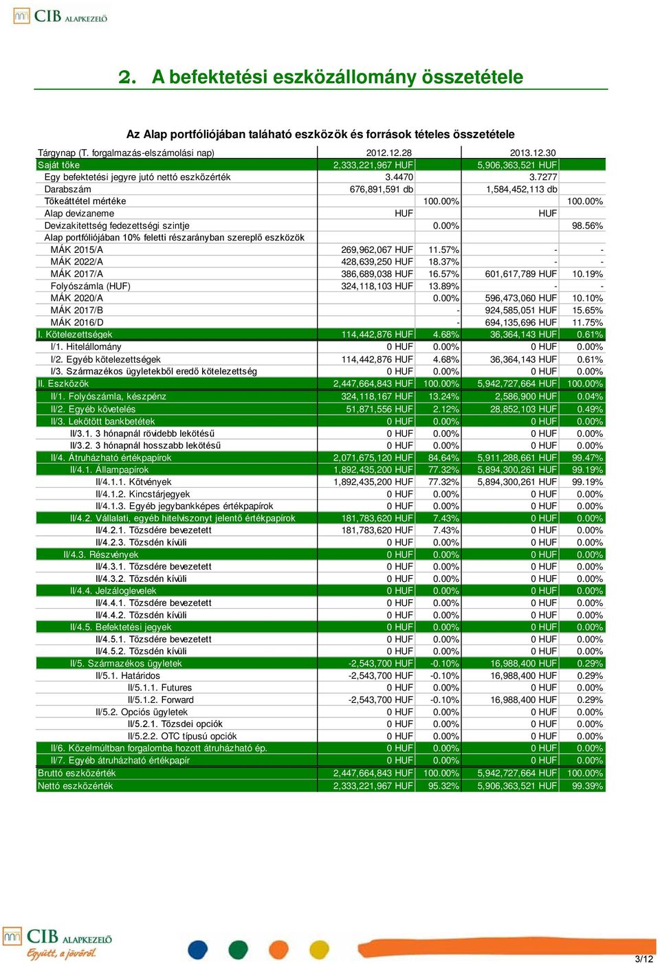 00% Alap devizaneme HUF HUF Devizakitettség fedezettségi szintje 0.00% 98.56% Alap portfóliójában 10% feletti részarányban szereplő eszközök MÁK 2015/A 269,962,067 HUF 11.