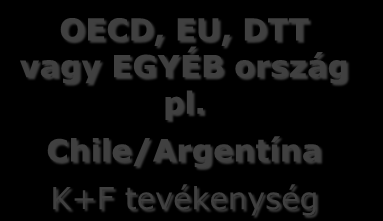 Inbound struktúra jogdíj OECD, EU, DTT or MÁS ország Tőke 0% LOB 30% Magyarország IP tulajdonos Jogdíj 0% Licence Szolgáltatási díj 0% Cost plus K+F