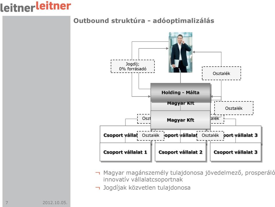 vállalat 1 Csoport vállalat 2 Csoport vállalat 3 Magyar magánszemély tulajdonosa