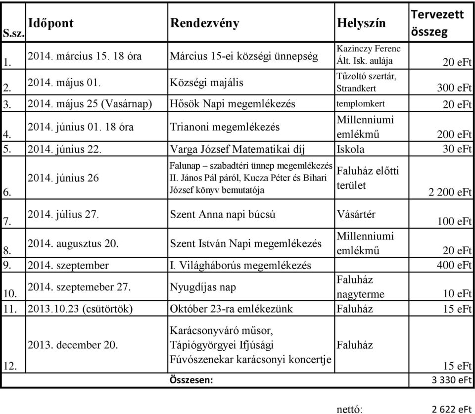 emlékmű 200 eft 5. 2014. június 22. Varga József Matematikai díj Iskola 30 eft 6. 2014. június 26 Falunap szabadtéri ünnep megemlékezés II.