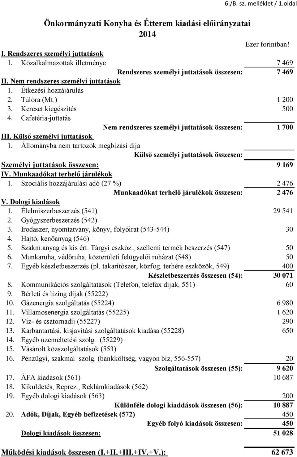 Cafetéria-juttatás Nem rendszeres személyi juttatások összesen: 1 700 III. Külső személyi juttatások 1.