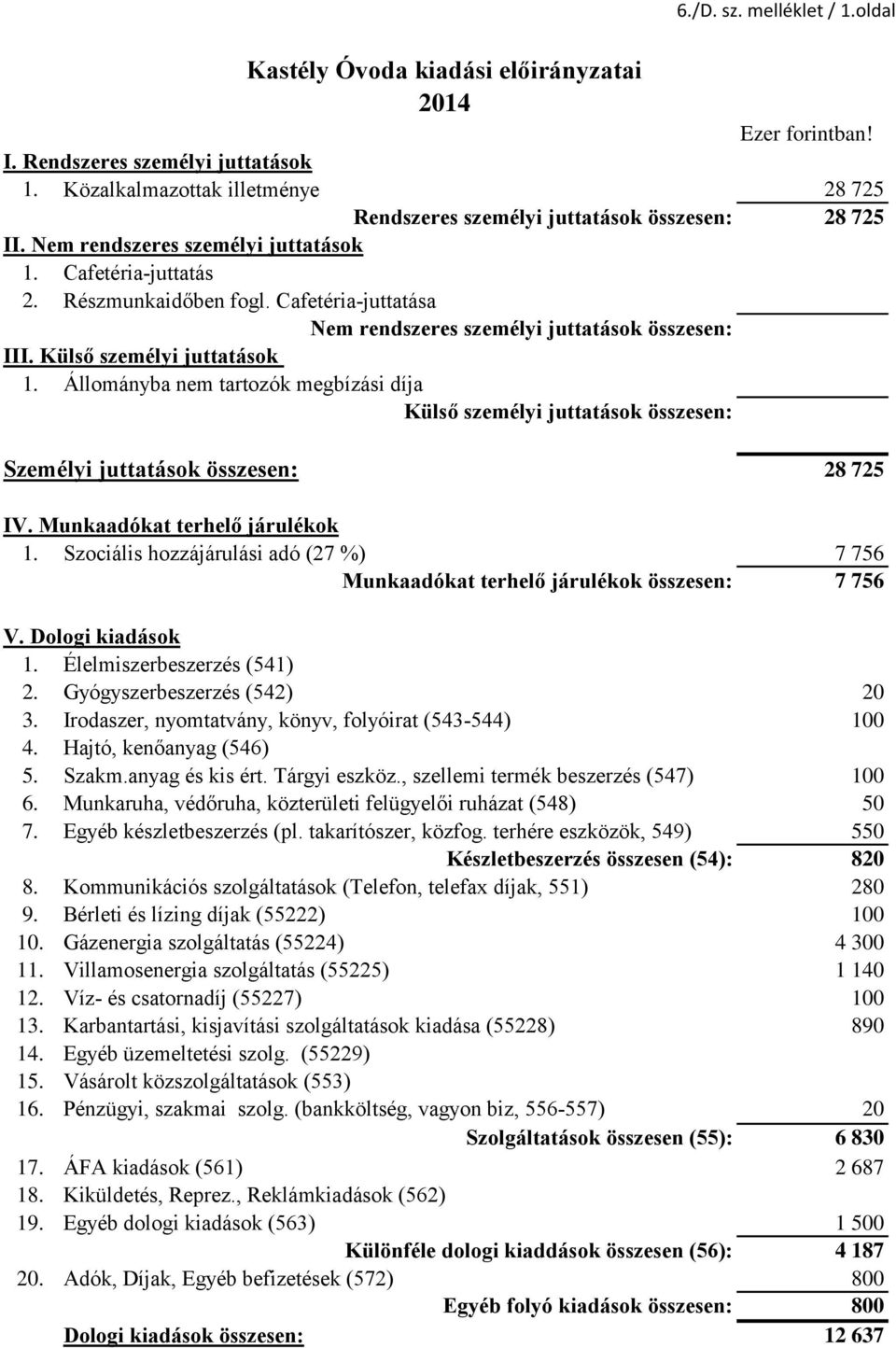 Állományba nem tartozók megbízási díja Külső személyi juttatások összesen: Személyi juttatások összesen: 28 725 IV. Munkaadókat terhelő járulékok 1.