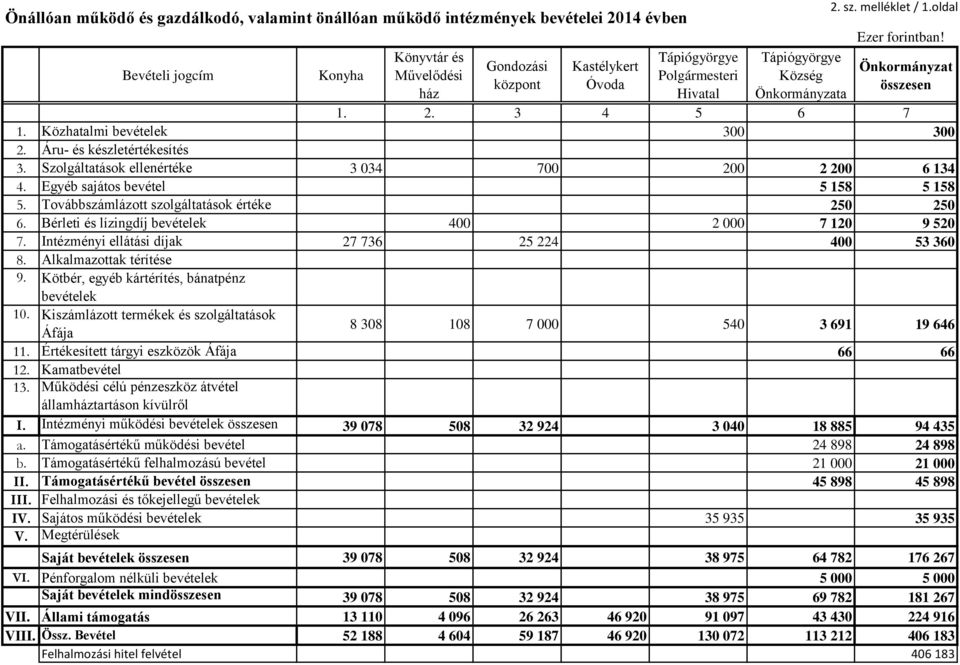 Szolgáltatások ellenértéke 3 034 700 200 2 200 6 134 4. Egyéb sajátos bevétel 5 158 5 158 5. Továbbszámlázott szolgáltatások értéke 250 250 6. Bérleti és lízingdíj bevételek 400 2 000 7 120 9 520 7.