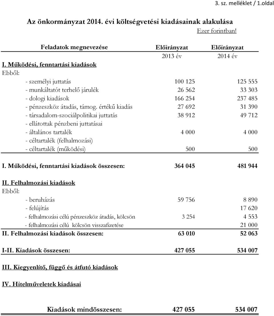 értékű kiadás 27 692 31 390 - társadalom-szociálpolitikai juttatás 38 912 49 712 - ellátottak pénzbeni juttatásai - általános tartalék 4 000 4 000 - céltartalék (felhalmozási) - céltartalék