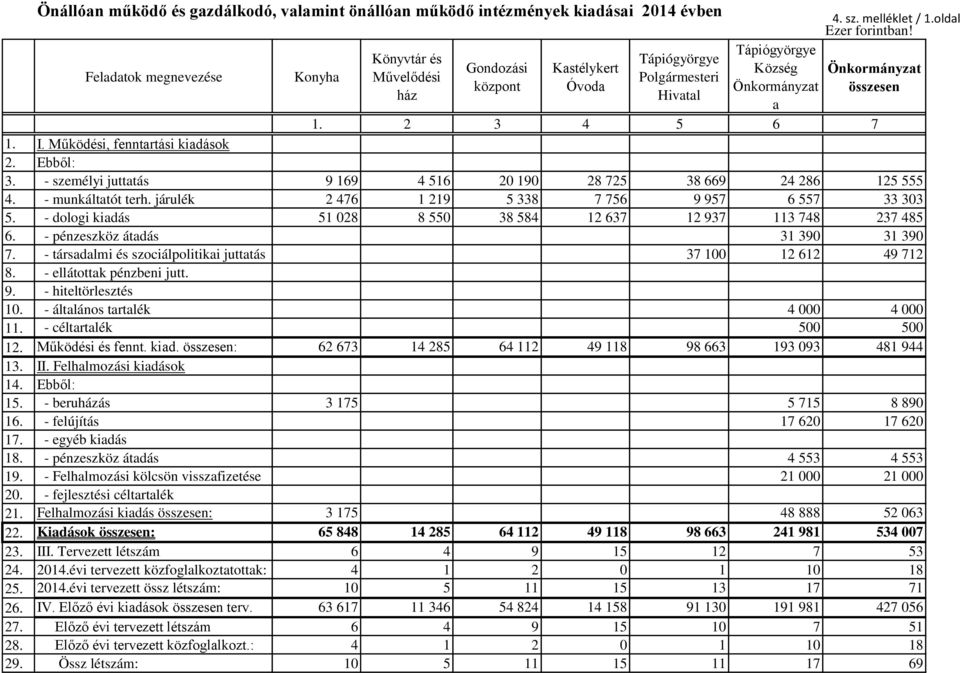 - személyi juttatás 9 169 4 516 20 190 28 725 38 669 24 286 125 555 4. - munkáltatót terh. járulék 2 476 1 219 5 338 7 756 9 957 6 557 33 303 5.