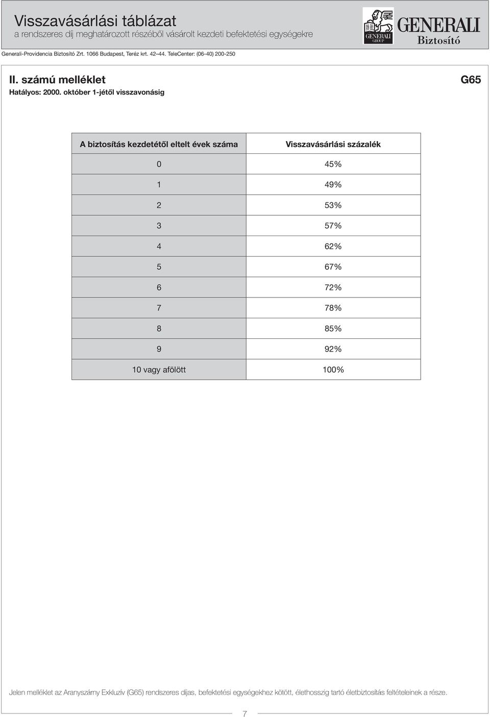 október 1-jétõl visszavonásig G65 A biztosítás kezdetétől eltelt évek száma Visszavásárlási százalék 0 45% 1 49% 2 53% 3 57% 4 62% 5 67% 6 72%