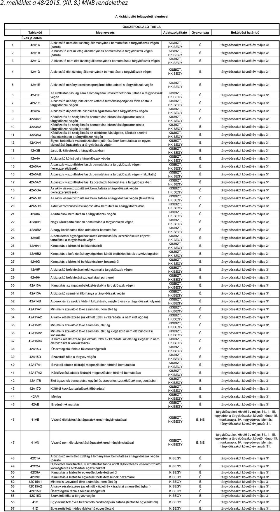 ..) MNB rendelethez A kisbiztosító felügyeleti jelentései Táblakód Megnevezés Adatszolgáltató Gyakoriság Beküldési határidő Éves jelentés 1 42A1A 2 42A1B ÖSSZEFOGLALÓ TÁBLA A biztosító nem élet