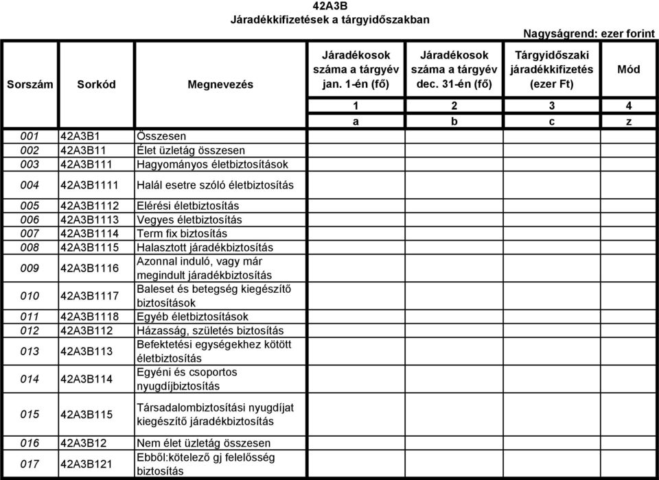 kiegészítő biztosítások 011 42A3B1118 Egyéb életbiztosítások 012 42A3B112 Házasság, születés biztosítás 013 42A3B113 Befektetési egységekhez kötött életbiztosítás 014 42A3B114 Egyéni és csoportos