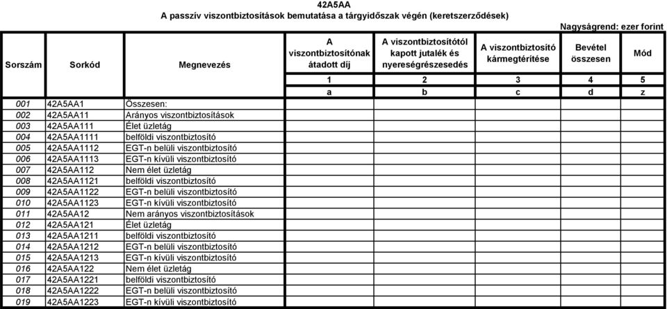 Nem arányos viszontbiztosítások 012 42A5AA121 Élet üzletág 013 42A5AA1211 belföldi viszontbiztosító 014 42A5AA1212 EGT-n belüli viszontbiztosító 015 42A5AA1213 EGT-n kívüli viszontbiztosító 016