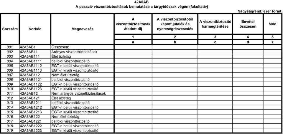 viszontbiztosító 006 42A5AB1113 EGT-n kívüli viszontbiztosító 007 42A5AB112 Nem élet üzletág 008 42A5AB1121 belföldi viszontbiztosító 009 42A5AB1122 EGT-n belüli viszontbiztosító 010 42A5AB1123 EGT-n