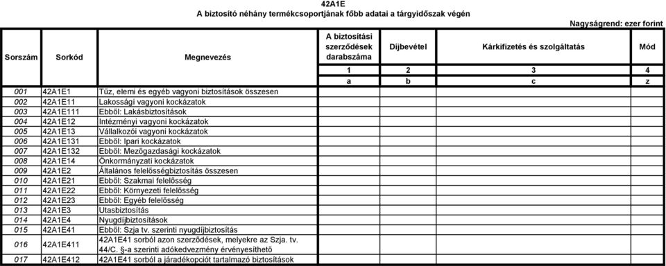 összesen 010 42A1E21 Ebből: Szakmai felelősség 011 42A1E22 Ebből: Környezeti felelősség 012 42A1E23 Ebből: Egyéb felelősség 013 42A1E3 Utasbiztosítás 014 42A1E4 Nyugdíjbiztosítások 015 42A1E41 Ebből: