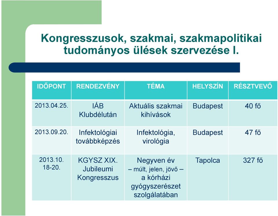 IÁB Klubdélután Aktuális szakmai kihívások Budapest 40 fő 201