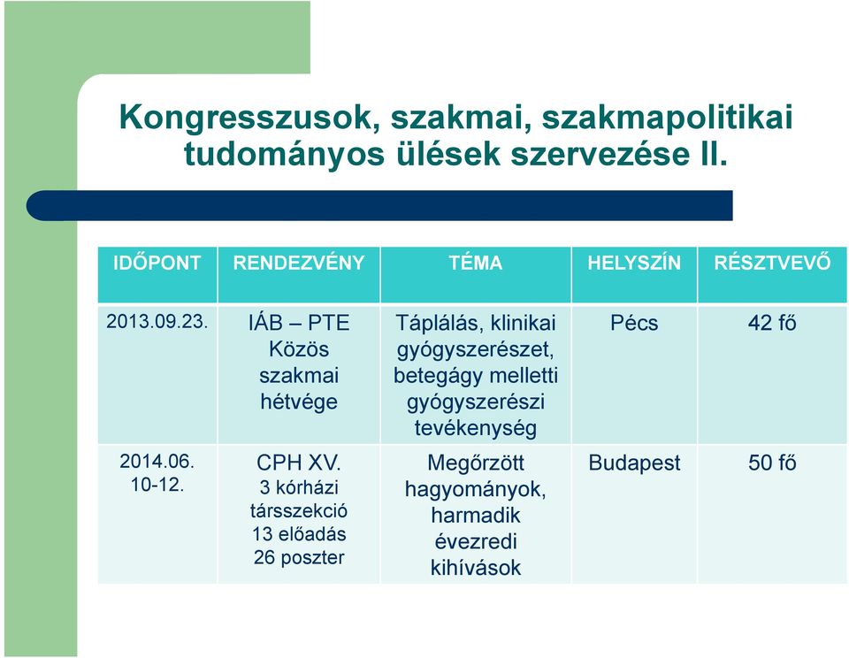 IÁB PTE Közös szakmai hétvége Táplálás, klinikai gyógyszerészet, betegágy melletti