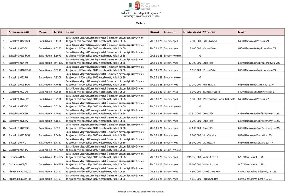 Bácsalmás0238/6 Bács-Kiskun 4.3826 9. Bácsalmás0246/11 Bács-Kiskun 3.2598 10. Bácsalmás0258/5 Bács-Kiskun 6.6384 11. Bácsalmás0262/6 Bács-Kiskun 7.7013 12. Bácsalmás0266/2 Bács-Kiskun 4.1881 13.