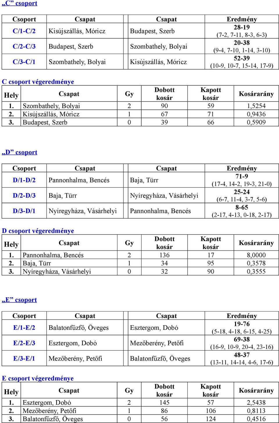 Budapest, Szerb 0 39 66 0,5909 D csoport D/1-D/2 Pannonhalma, Bencés Baja, Türr 71-9 (17-4, 14-2, 19-3, 21-0) D/2-D/3 Baja, Türr Nyíregyháza, Vásárhelyi 25-24 (6-7, 11-4, 3-7, 5-6) D/3-D/1