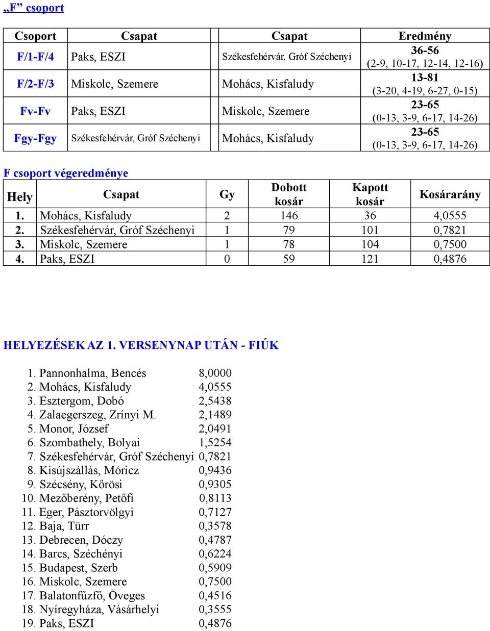 Székesfehérvár, Gróf Széchenyi 1 79 101 0,7821 3. Miskolc, Szemere 1 78 104 0,7500 4. Paks, ESZI 0 59 121 0,4876 HELYEZÉSEK AZ 1. VERSENYNAP UTÁN - FIÚK 1. Pannonhalma, Bencés 8,0000 2.