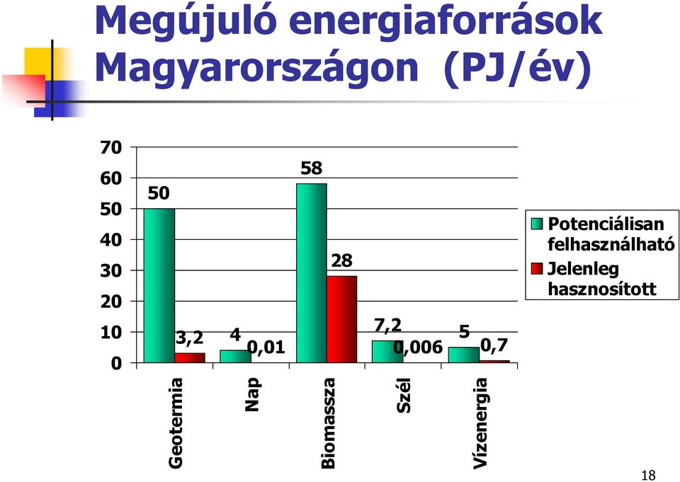 felhasználható Jelenleg hasznosított 10 0 3,2 4