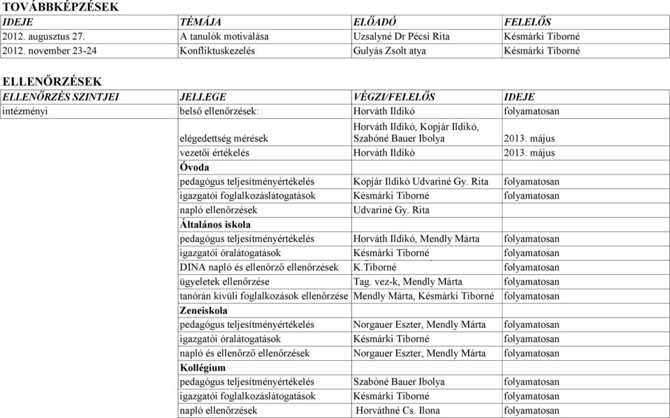 Ildikó, Kopjár Ildikó, elégedettség mérések Szabóné Bauer Ibolya 2013. május vezetői értékelés Horváth Ildikó 2013. május Óvoda pedagógus teljesítményértékelés Kopjár Ildikó Udvariné Gy.