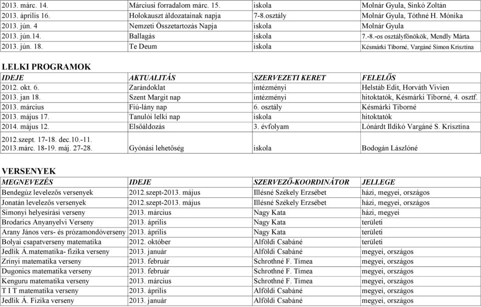 Te Deum iskola Késmárki Tiborné, Vargáné Simon Krisztina LELKI PROGRAMOK 2012. okt. 6. Zarándoklat intézményi Helstáb Edit, Horváth Vivien 2013. jan 18.