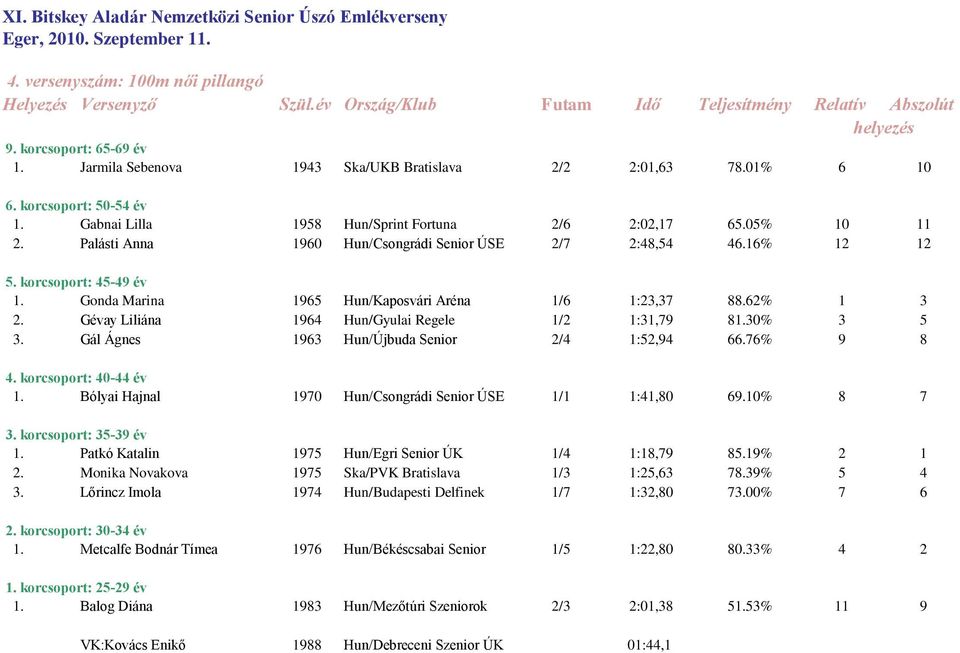 Gál Ágnes 1963 Hun/Újbuda Senior 2/4 1:52,94 66.76% 9 8 1. Bólyai Hajnal 1970 Hun/Csongrádi Senior ÚSE 1/1 1:41,80 69.10% 8 7 1. Patkó Katalin 1975 Hun/Egri Senior ÚK 1/4 1:18,79 85.19% 2 1 2.