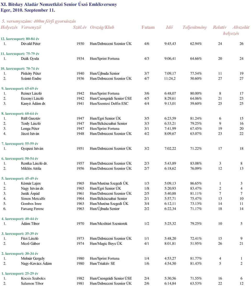 Reiner László 1942 Hun/Sprint Fortuna 3/6 6:48,07 80.00% 8 17 2. Eszenyi László 1942 Hun/Csongrádi Senior ÚSE 4/5 8:29,61 64.06% 21 23 3. Kanyó Ádám dr. 1941 Hun/Szentesi Delfin ESC 4/4 9:13,01 59.