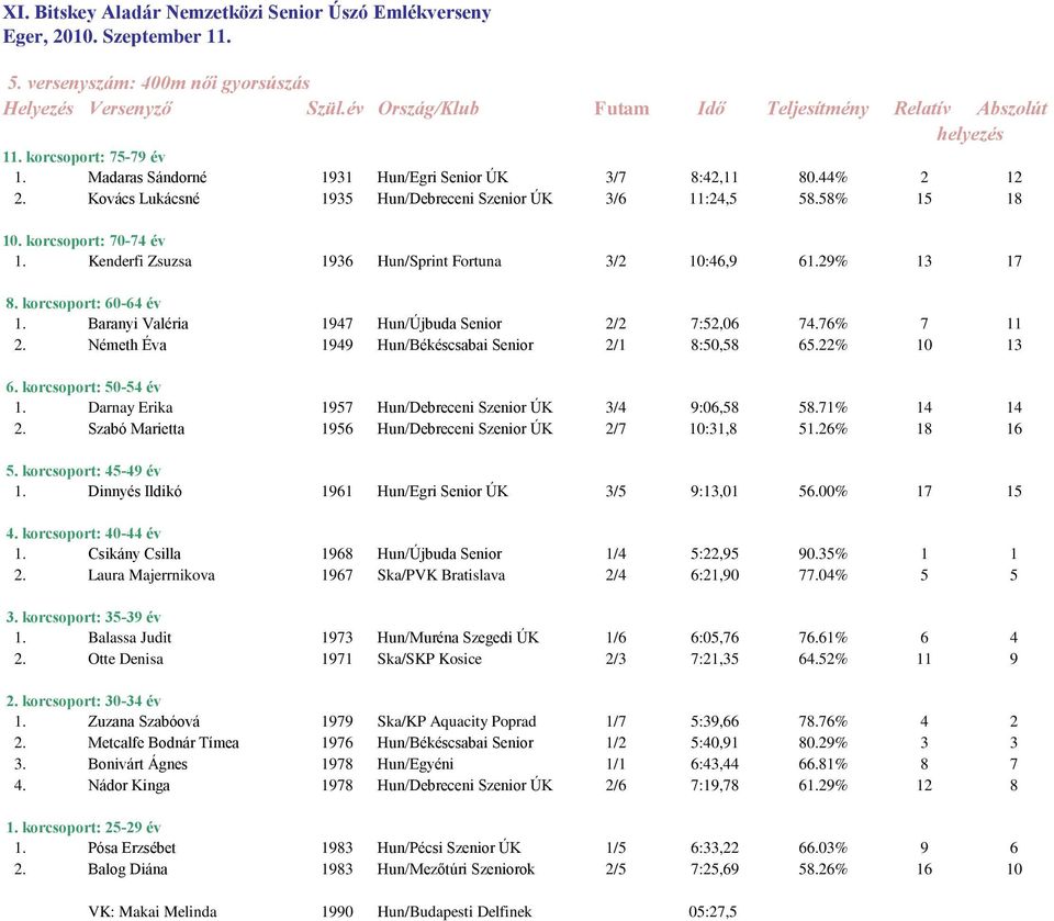 76% 7 11 2. Németh Éva 1949 Hun/Békéscsabai Senior 2/1 8:50,58 65.22% 10 13 1. Darnay Erika 1957 Hun/Debreceni Szenior ÚK 3/4 9:06,58 58.71% 14 14 2.