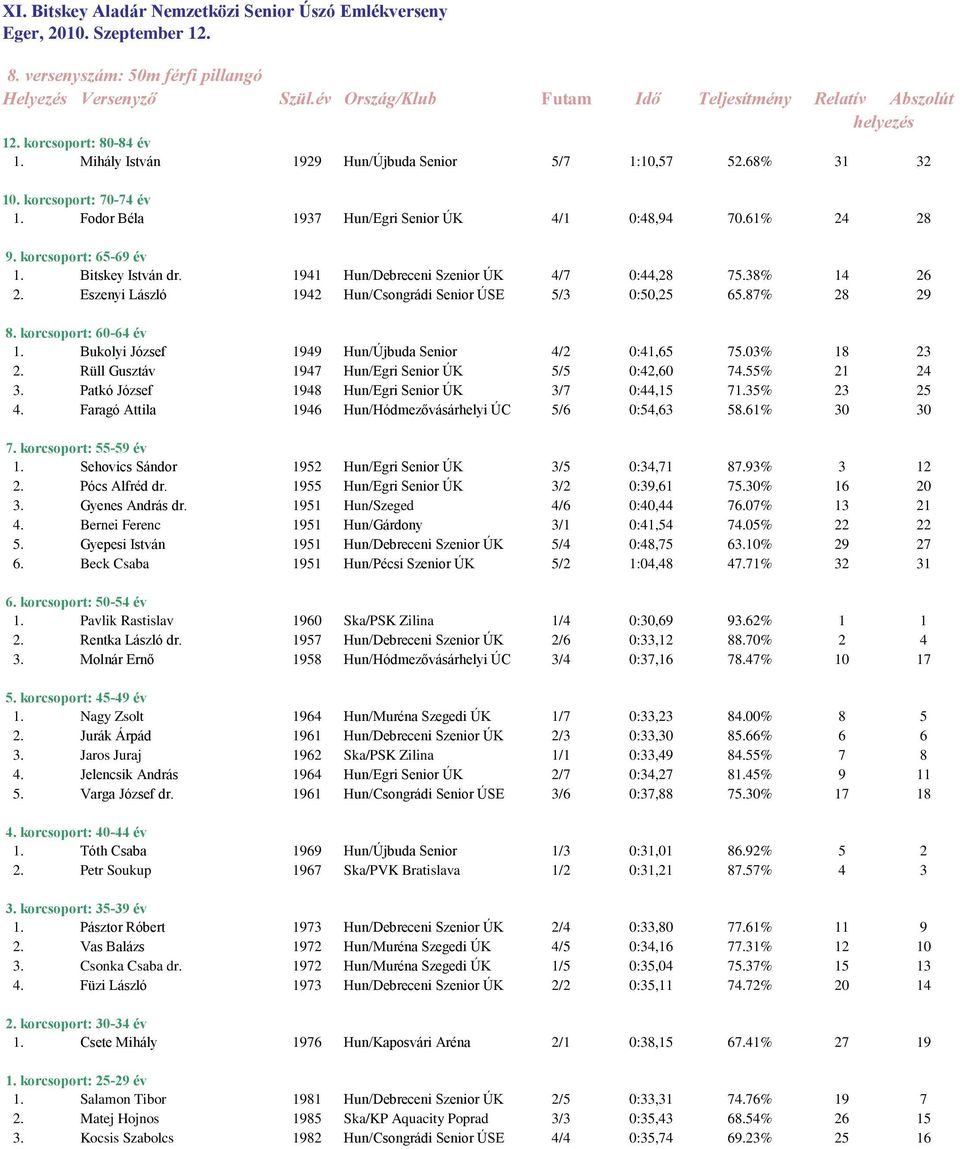 87% 28 29 1. Bukolyi József 1949 Hun/Újbuda Senior 4/2 0:41,65 75.03% 18 23 2. Rüll Gusztáv 1947 Hun/Egri Senior ÚK 5/5 0:42,60 74.55% 21 24 3. Patkó József 1948 Hun/Egri Senior ÚK 3/7 0:44,15 71.
