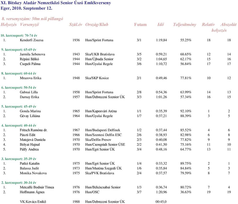 Gabnai Lilla 1958 Hun/Sprint Fortuna 2/8 0:54,36 63.99% 14 13 2. Darnay Erika 1957 Hun/Debreceni Szenior ÚK 3/3 1:01,26 57.34% 16 15 1. Gonda Marina 1965 Hun/Kaposvári Aréna 1/1 0:35,39 92.10% 1 2 2.