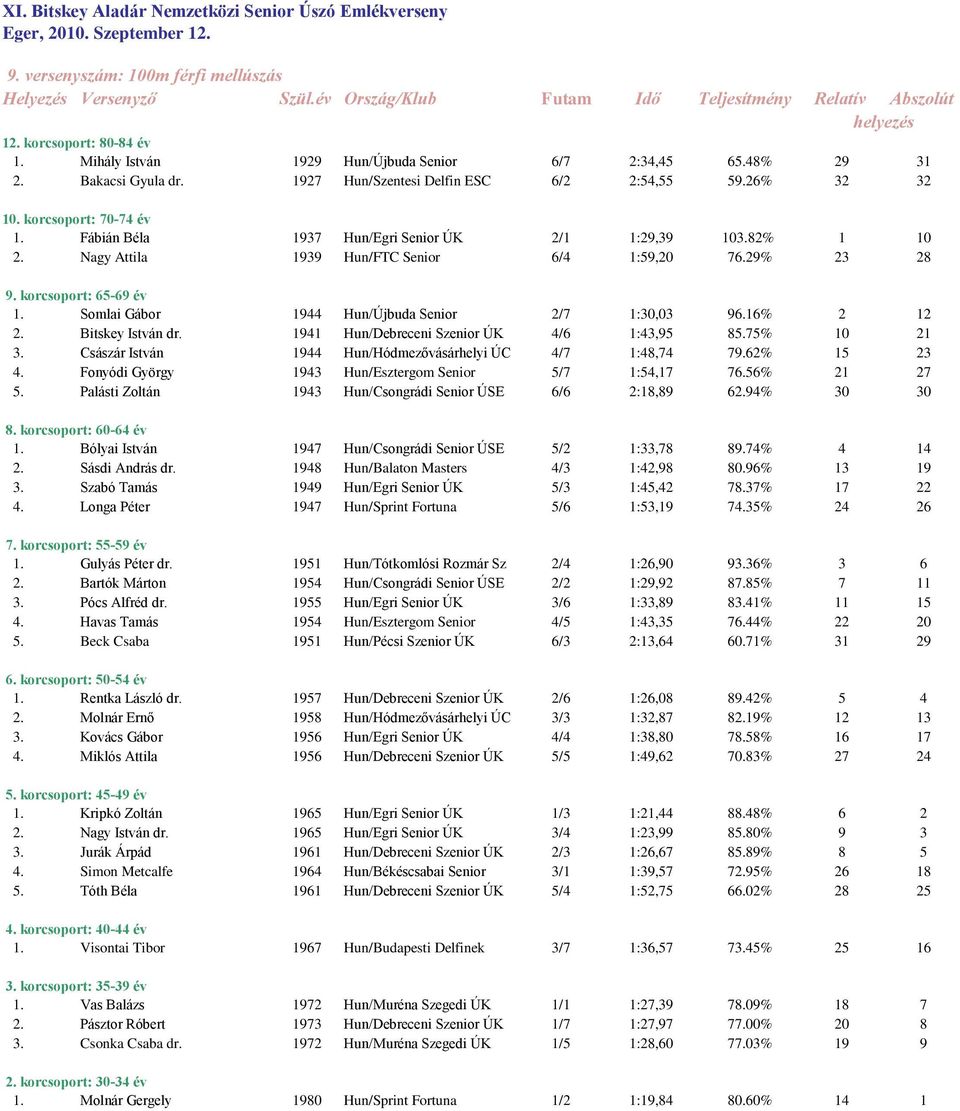 Somlai Gábor 1944 Hun/Újbuda Senior 2/7 1:30,03 96.16% 2 12 2. Bitskey István dr. 1941 Hun/Debreceni Szenior ÚK 4/6 1:43,95 85.75% 10 21 3. Császár István 1944 Hun/Hódmezővásárhelyi ÚC 4/7 1:48,74 79.