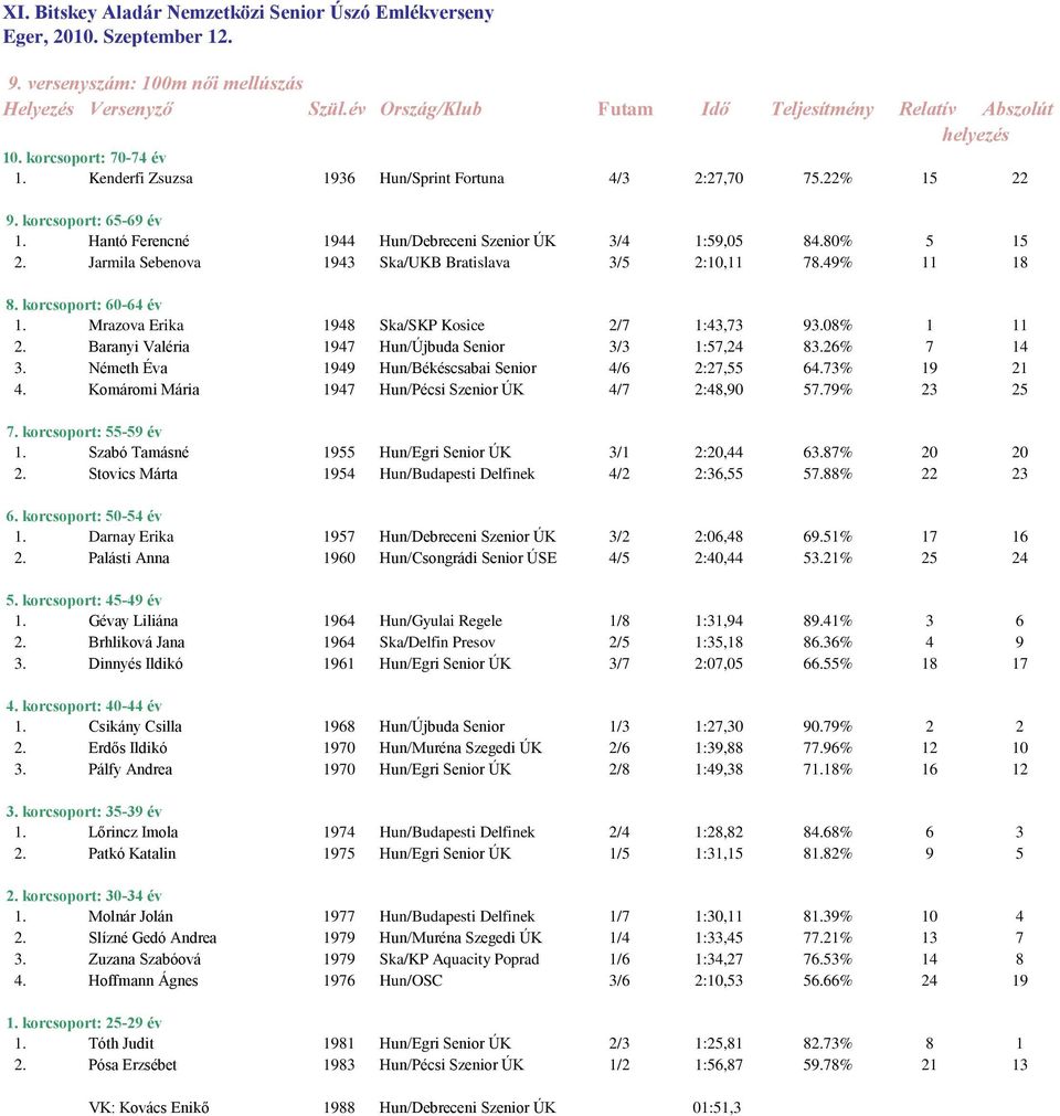 26% 7 14 3. Németh Éva 1949 Hun/Békéscsabai Senior 4/6 2:27,55 64.73% 19 21 4. Komáromi Mária 1947 Hun/Pécsi Szenior ÚK 4/7 2:48,90 57.79% 23 25 1.