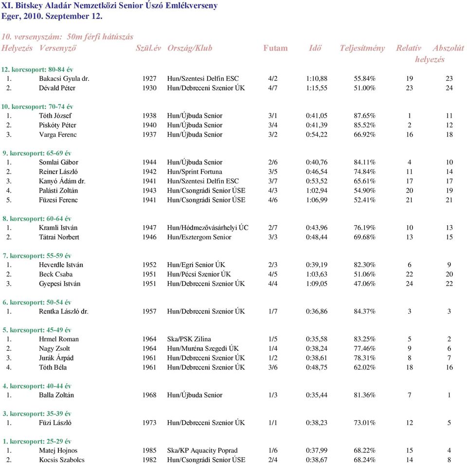 Varga Ferenc 1937 Hun/Újbuda Senior 3/2 0:54,22 66.92% 16 18 1. Somlai Gábor 1944 Hun/Újbuda Senior 2/6 0:40,76 84.11% 4 10 2. Reiner László 1942 Hun/Sprint Fortuna 3/5 0:46,54 74.84% 11 14 3.