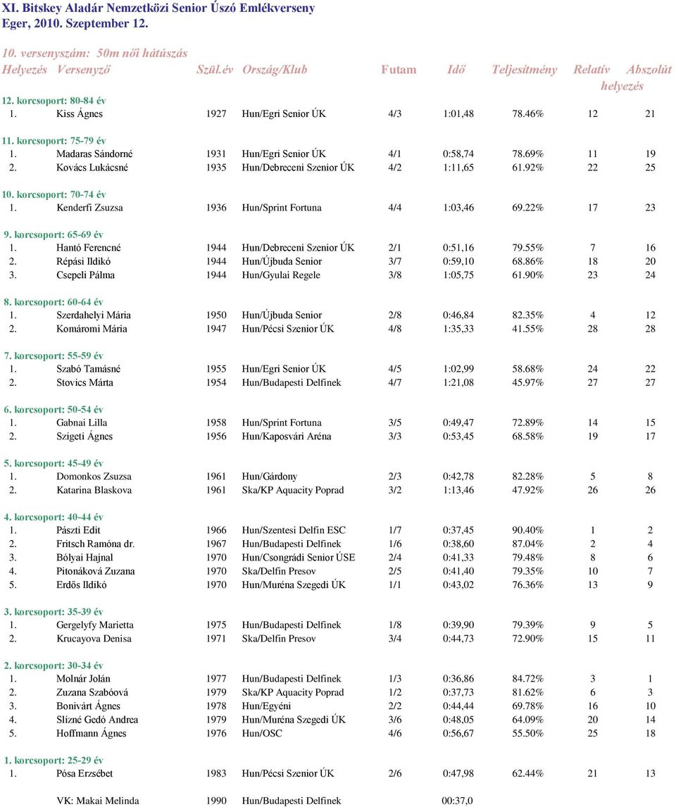 22% 17 23 1. Hantó Ferencné 1944 Hun/Debreceni Szenior ÚK 2/1 0:51,16 79.55% 7 16 2. Répási Ildikó 1944 Hun/Újbuda Senior 3/7 0:59,10 68.86% 18 20 3.