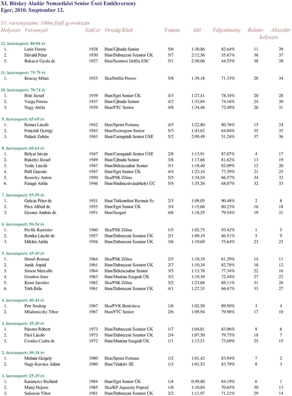 Krucay Milan 1935 Ska/Delfin Presov 5/8 1:39,18 71.33% 28 34 1. Bíró József 1939 Hun/Egri Senior ÚK 4/3 1:27,41 78.34% 20 28 2. Varga Ferenc 1937 Hun/Újbuda Senior 4/2 1:33,84 74.16% 24 30 3.