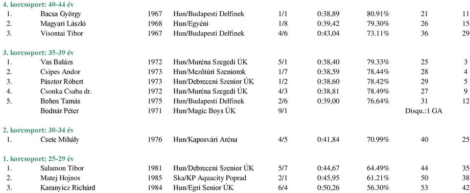 Pásztor Róbert 1973 Hun/Debreceni Szenior ÚK 1/2 0:38,60 78.42% 29 5 4. Csonka Csaba dr. 1972 Hun/Muréna Szegedi ÚK 4/3 0:38,81 78.49% 27 9 5. Bohos Tamás 1975 Hun/Budapesti Delfinek 2/6 0:39,00 76.