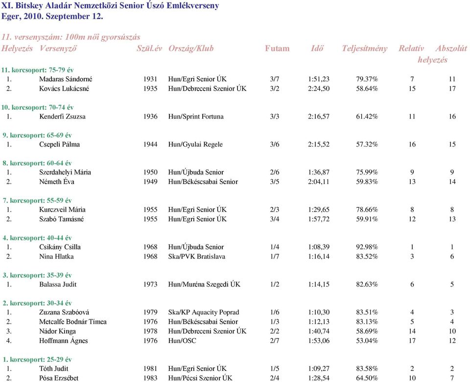 32% 16 15 1. Szerdahelyi Mária 1950 Hun/Újbuda Senior 2/6 1:36,87 75.99% 9 9 2. Németh Éva 1949 Hun/Békéscsabai Senior 3/5 2:04,11 59.83% 13 14 1.