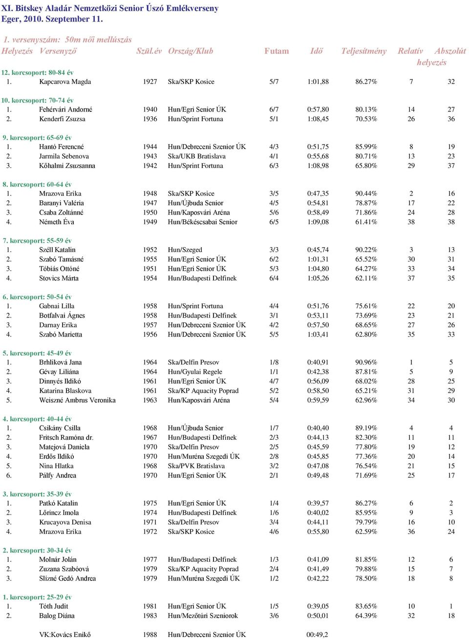 99% 8 19 2. Jarmila Sebenova 1943 Ska/UKB Bratislava 4/1 0:55,68 80.71% 13 23 3. Kőhalmi Zsuzsanna 1942 Hun/Sprint Fortuna 6/3 1:08,98 65.80% 29 37 1. Mrazova Erika 1948 Ska/SKP Kosice 3/5 0:47,35 90.
