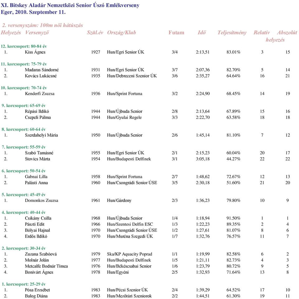 45% 14 19 1. Répási Ildikó 1944 Hun/Újbuda Senior 2/8 2:13,64 67.89% 15 16 2. Csepeli Pálma 1944 Hun/Gyulai Regele 3/3 2:22,70 63.58% 18 18 1. Szerdahelyi Mária 1950 Hun/Újbuda Senior 2/6 1:45,14 81.