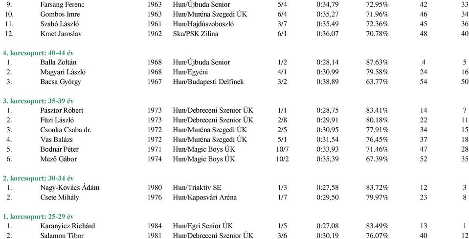 Bacsa György 1967 Hun/Budapesti Delfinek 3/2 0:38,89 63.77% 54 50 1. Pásztor Róbert 1973 Hun/Debreceni Szenior ÚK 1/1 0:28,75 83.41% 14 7 2. Füzi László 1973 Hun/Debreceni Szenior ÚK 2/8 0:29,91 80.